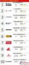 2011中国汽车起重机品牌关注度TOP10排行榜