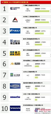 2011中国装载机品牌关注度TOP10排行榜
