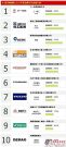 2011中国沥青摊铺机品牌关注度TOP10排行榜
