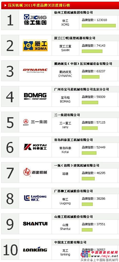 2011中国压实机械品牌关注度TOP10排行榜