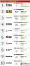 2011中国压实机械品牌关注度TOP10排行榜