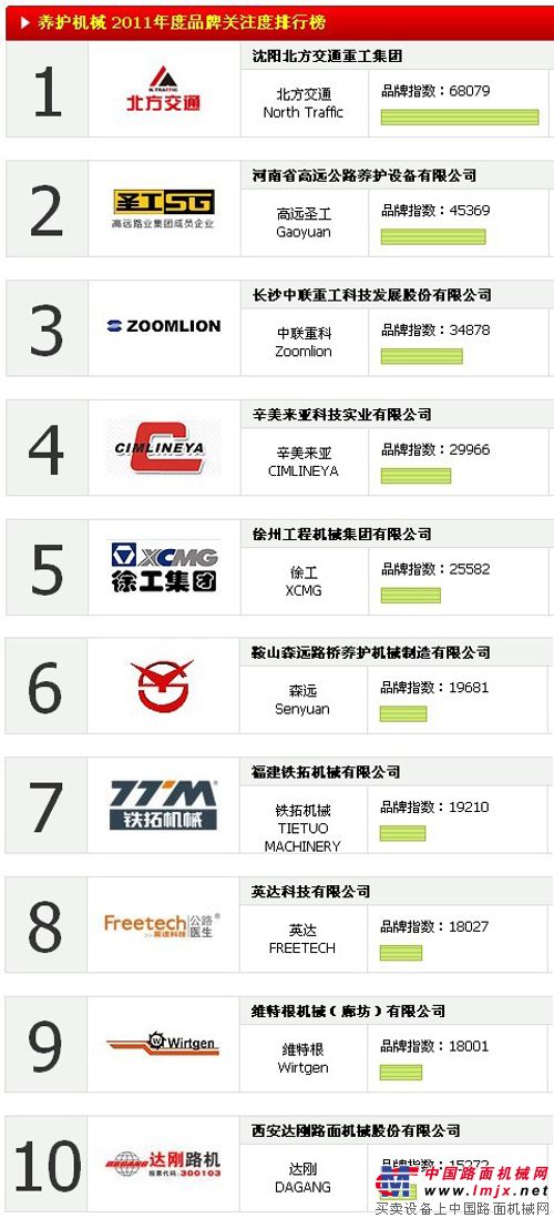 2011中國養護機械品牌關注度TOP10排行榜