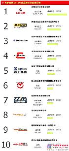 2011中国养护机械品牌关注度TOP10排行榜