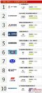 2011中国混凝土搅拌站品牌关注度TOP10排行榜