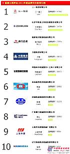 2011中国混凝土搅拌站品牌关注度TOP10排行榜