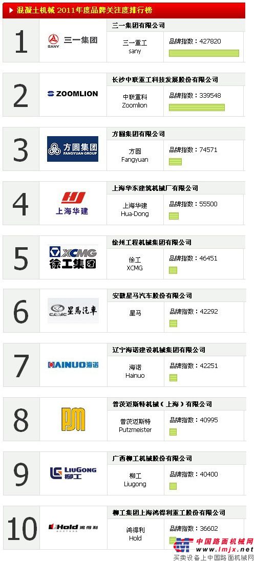 2011中国混凝土机械品牌关注度TOP10排行榜