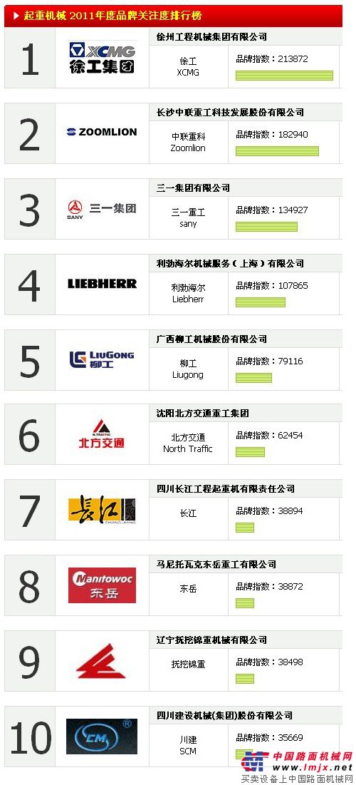2011中国起重机械品牌关注度TOP10排行榜