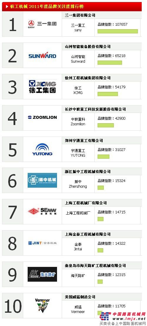 2011中国桩工机械品牌关注度TOP10排行榜