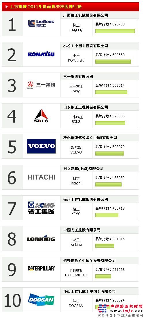 2011中国土方机械品牌关注度TOP10排行榜