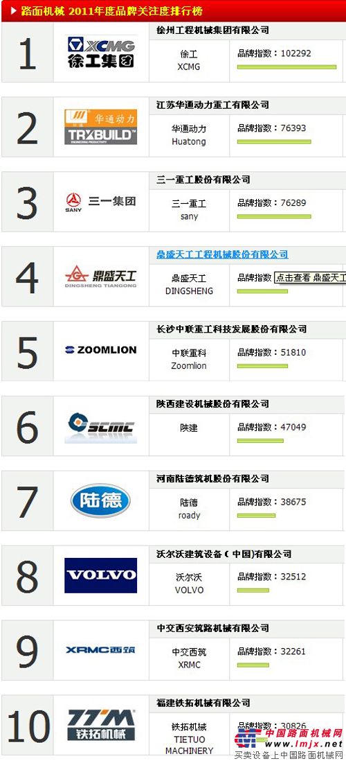2011中国路面机械品牌关注度TOP10排行榜