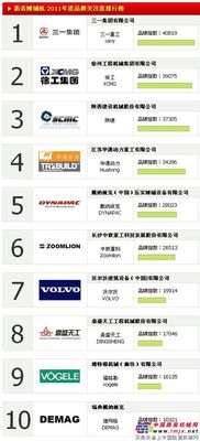 2011中国沥青摊铺机品牌关注度TOP10排行榜