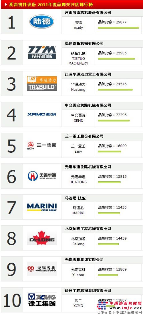 2011中国沥青搅拌设备品牌关注度TOP10排行榜