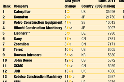 2012全球工程机械企业50强排名
