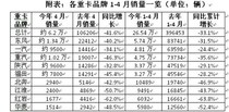 重卡销量四月持续下降 上半年或难有起色