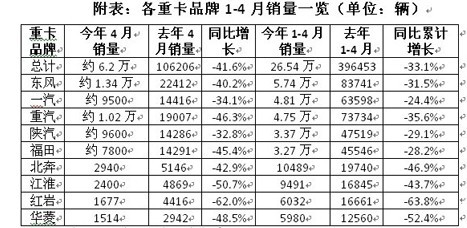 重卡销量四月持续下降 上半年或难有起色