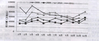 2011年1——11月份工程机械进出口情况分析