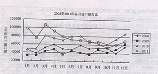 2011年工程机械进出口情况分析