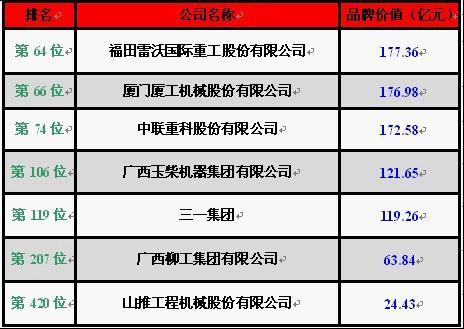 2012年《中国500最具价值品牌》工程机械七家企业入围