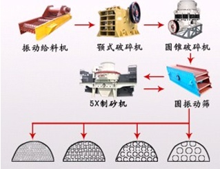 黎明重工製砂機聚焦機製砂的發展