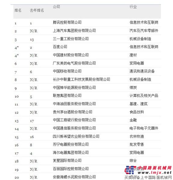 附：“2012年最具创新力的中国公司”排行榜