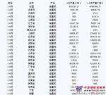 2012年上半年中国起重机产量统计