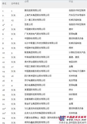 财富发布最具创新力公司榜 三一居第三