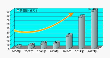 2006-2012年中联重科建筑起重机械公司销售额增长图