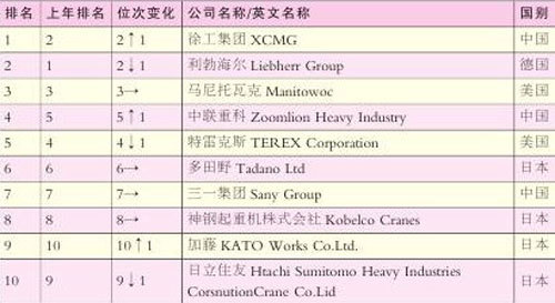 从全球移动式起重机10强排名看行业走向