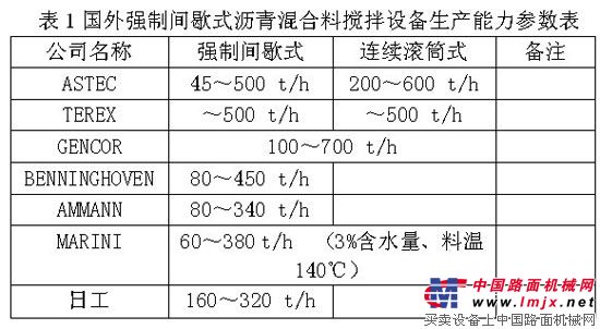 国外强制间歇式沥青混合料搅拌设备生产能力参数表