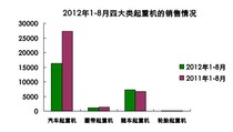 2012年我国工程起重机行业的发展情况