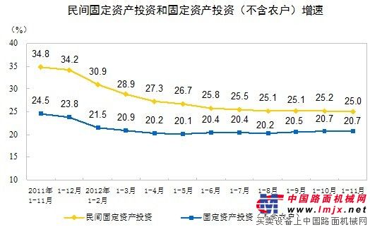 1-11月份全國民間固定資產投資同比增長25%