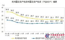 2012年1-11月份全国民间固定资产投资同比增长25%