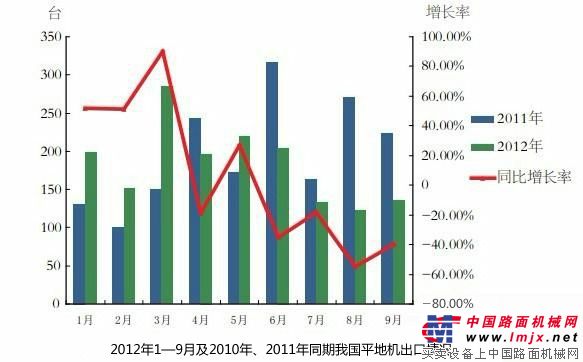 2012年1-9月及2010年、2011年同期我國平地機出口情況