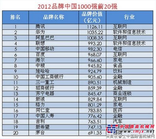 《2012品牌中国1000强》榜单前20强