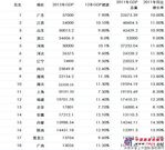 2012各省市GDP数据对比分析表