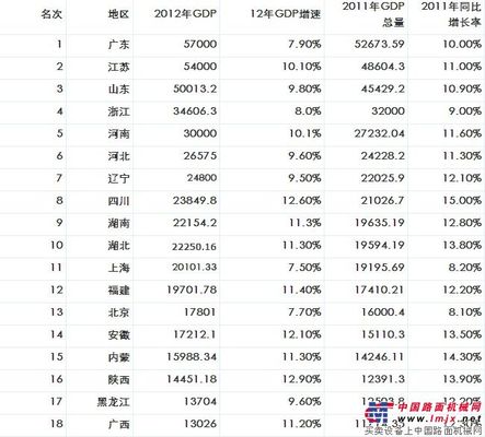 2012各省市GDP數(shù)據(jù)對(duì)比分析表