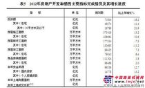 2012年房地产开发投资71804亿元 增长16.2%