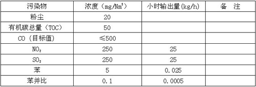 表1    歐美國家瀝青混合料攪拌設備汙染排放物的限值