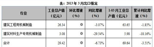 我国工程机械出口数据分析 形式不容乐观