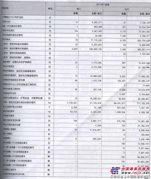 2013年一季度工程机械出口数据分析