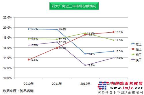 装载机行业：BIG4有喜有忧，处境各不相同