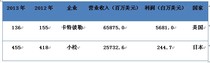 卡特彼勒继续“锁定”财富世界500强