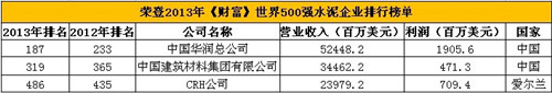 入围2013世界500强的水泥企业中国排名靠前