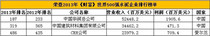 入围2013世界500强的水泥企业中国排名靠前