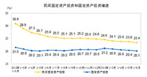 1-6月份全国民间固定资产投资同比增长23.4%