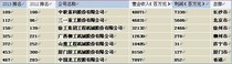 中联、三一、徐工等工程机械巨头入围中国500强