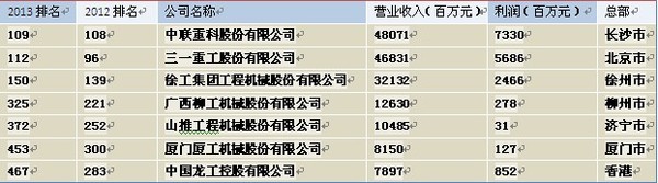 中联、三一、徐工等工程机械巨头入围中国500强