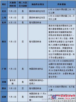 重卡國四排放標準實施各自為政