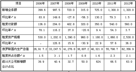 2012年俄羅斯租賃市場分析