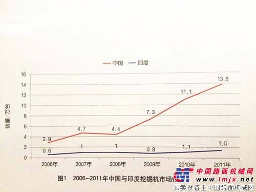 图1 2006-2011年中国与印度挖掘机市场销量